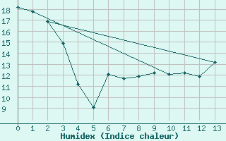 Courbe de l'humidex pour Watrous East