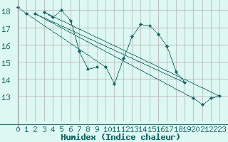 Courbe de l'humidex pour Aix-en-Provence (13)