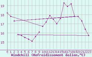 Courbe du refroidissement olien pour Guret (23)