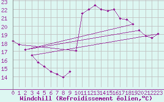 Courbe du refroidissement olien pour Dax (40)