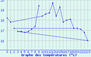 Courbe de tempratures pour Lignerolles (03)