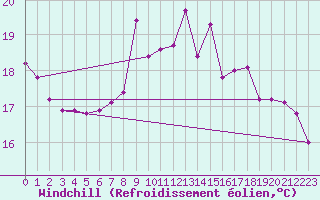 Courbe du refroidissement olien pour Lignerolles (03)