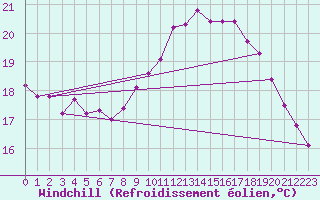 Courbe du refroidissement olien pour Ploeren (56)