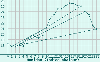 Courbe de l'humidex pour Munte (Be)