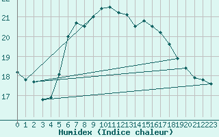 Courbe de l'humidex pour Faaroesund-Ar