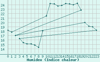 Courbe de l'humidex pour Agde (34)