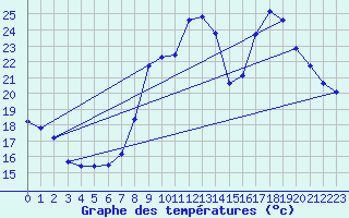 Courbe de tempratures pour Gap-Sud (05)