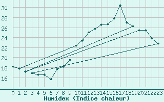 Courbe de l'humidex pour Millau - Soulobres (12)