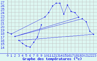 Courbe de tempratures pour Herserange (54)