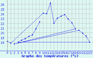 Courbe de tempratures pour Siedlce