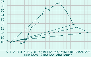 Courbe de l'humidex pour Chaumont (Sw)