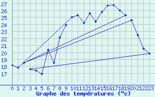 Courbe de tempratures pour Hohrod (68)