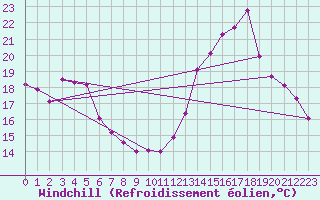 Courbe du refroidissement olien pour Villefontaine (38)