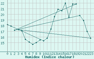 Courbe de l'humidex pour La Poblachuela (Esp)