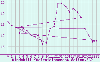 Courbe du refroidissement olien pour Gurande (44)