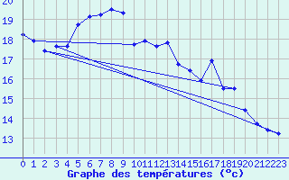 Courbe de tempratures pour Abbeville (80)