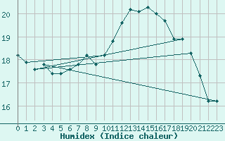 Courbe de l'humidex pour Beitem (Be)