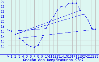 Courbe de tempratures pour Sarzeau (56)