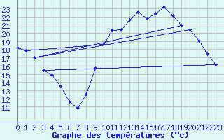 Courbe de tempratures pour Verneuil (78)