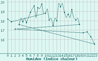 Courbe de l'humidex pour Sandnessjoen / Stokka