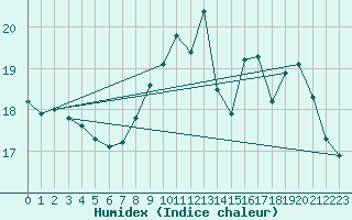 Courbe de l'humidex pour Colmar-Ouest (68)