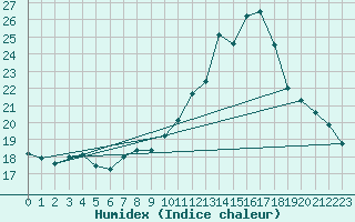 Courbe de l'humidex pour Lamballe (22)