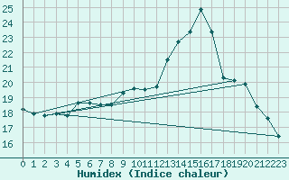 Courbe de l'humidex pour Saint-Igneuc (22)