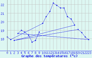 Courbe de tempratures pour Gurande (44)