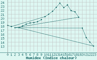 Courbe de l'humidex pour Charleroi (Be)