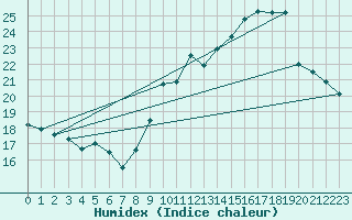 Courbe de l'humidex pour Lille (59)