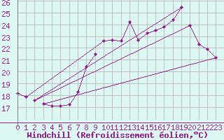 Courbe du refroidissement olien pour Solenzara - Base arienne (2B)