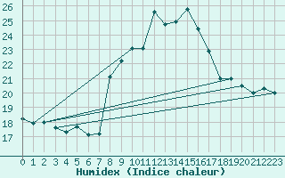 Courbe de l'humidex pour Weinbiet