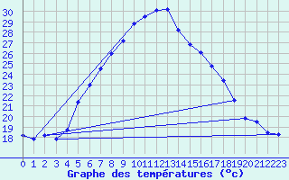 Courbe de tempratures pour Chiriac