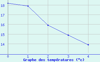 Courbe de tempratures pour Passos