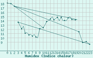 Courbe de l'humidex pour Sogndal / Haukasen