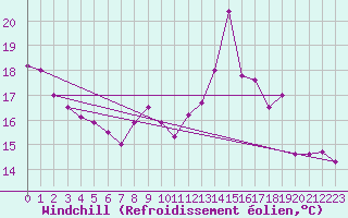Courbe du refroidissement olien pour Agen (47)