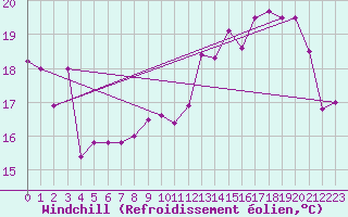 Courbe du refroidissement olien pour Rouen (76)