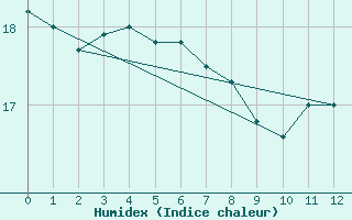 Courbe de l'humidex pour Zeebrugge