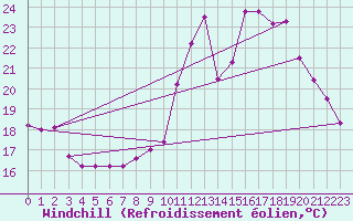 Courbe du refroidissement olien pour La Chapelle-Montreuil (86)