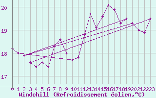 Courbe du refroidissement olien pour Nice (06)