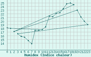 Courbe de l'humidex pour Toussus-le-Noble (78)