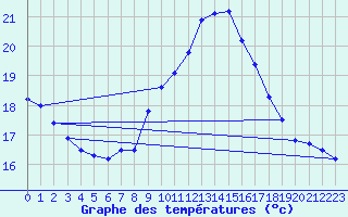 Courbe de tempratures pour La Beaume (05)