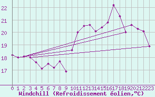 Courbe du refroidissement olien pour Ile du Levant (83)