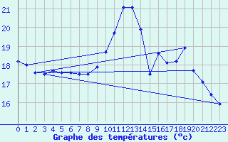 Courbe de tempratures pour Auch (32)