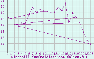 Courbe du refroidissement olien pour Bad Lippspringe