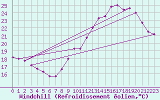 Courbe du refroidissement olien pour Leucate (11)