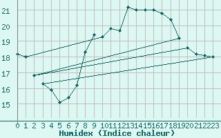 Courbe de l'humidex pour Manston (UK)