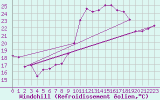 Courbe du refroidissement olien pour Montpellier (34)
