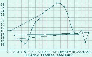 Courbe de l'humidex pour Rosiori De Vede