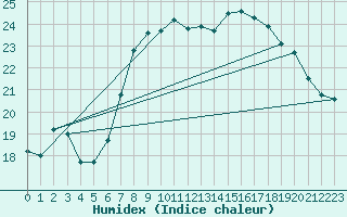 Courbe de l'humidex pour Lauwersoog Aws